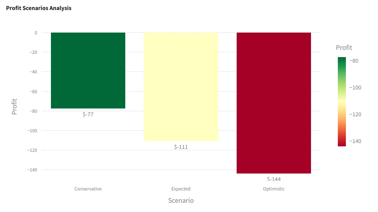 TG360 profit scenarios analysis bar chart comparing conservative, expected, and optimistic outcomes