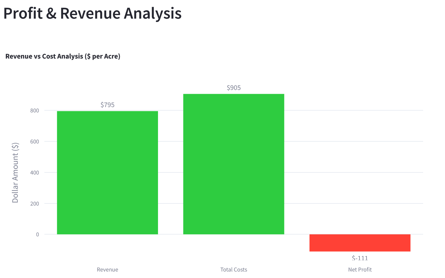 TG360 revenue versus cost analysis chart showing net profit per acre