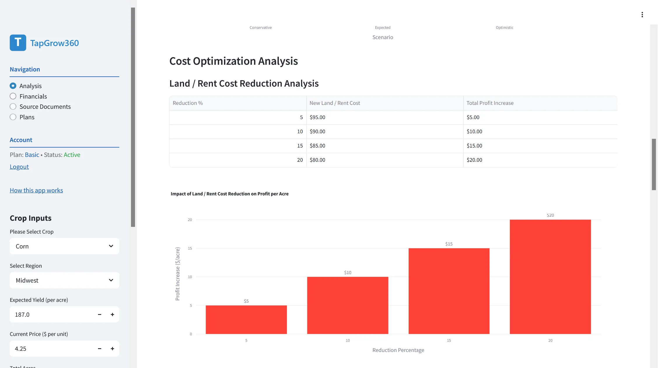 TG360 cost optimization analysis showing land and rent cost reductions and the resulting profit increase per acre