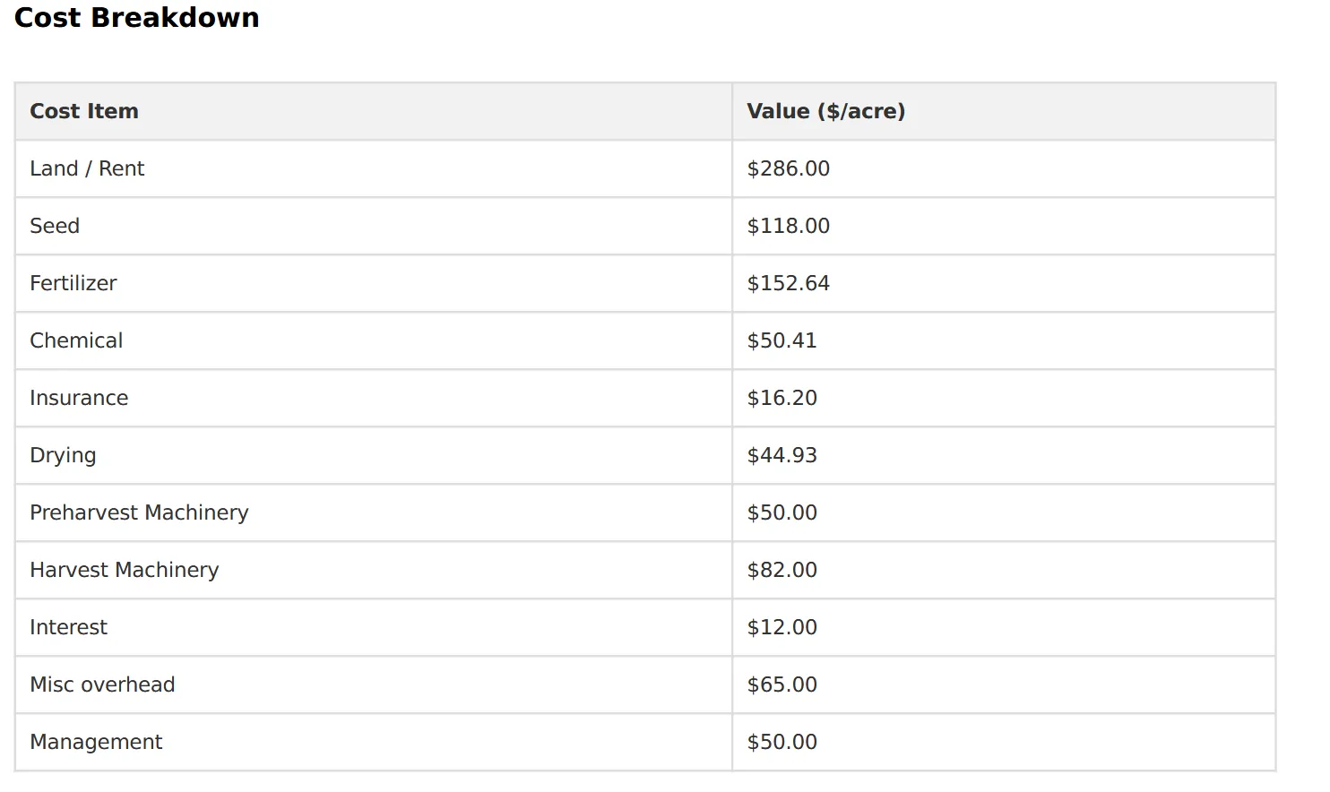 TG360 expense detail table populated from an imported Schedule F, showing per-acre cost by category