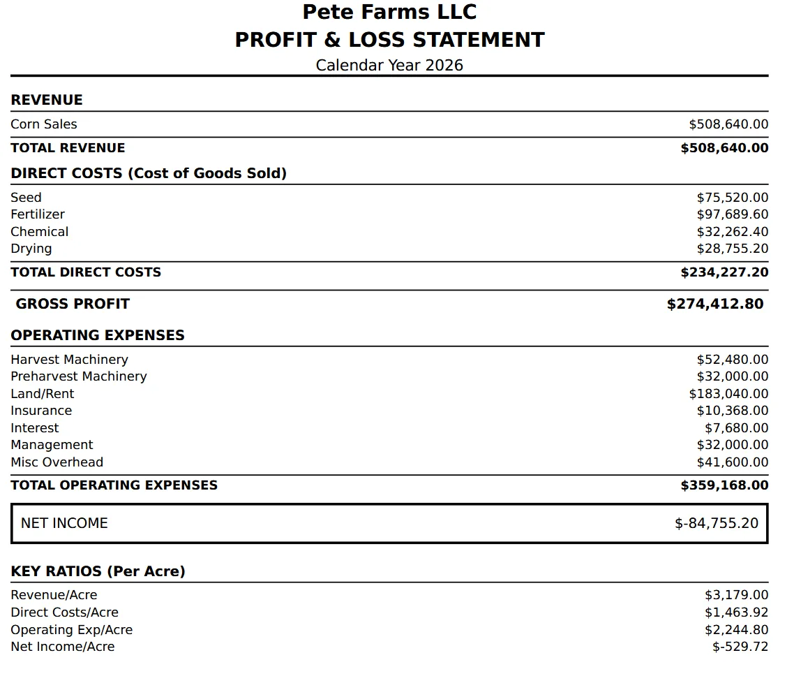 TG360 farm profit and loss statement showing revenue, direct costs, gross profit, operating expenses, net income, and key per-acre ratios
