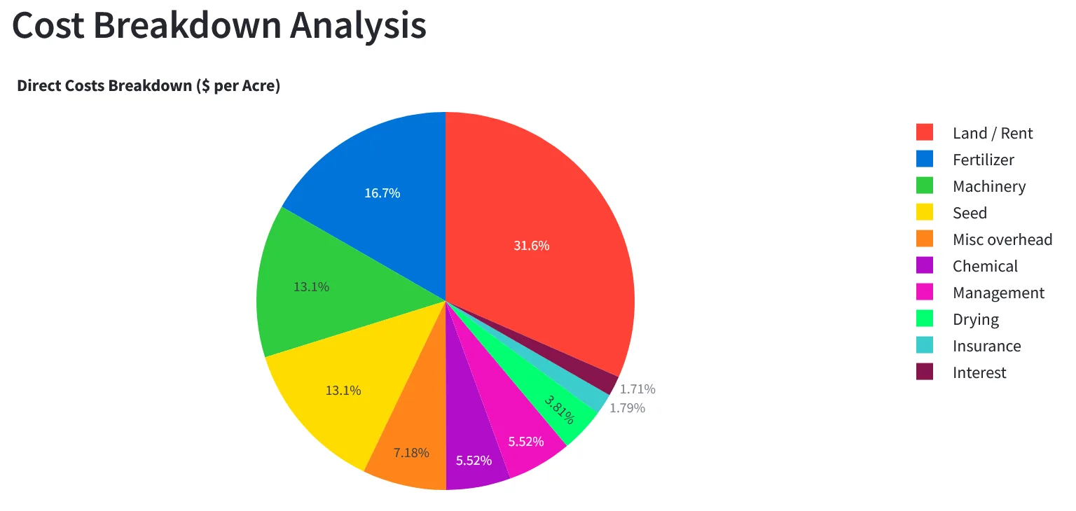 TG360 direct cost breakdown pie chart by land rent, fertilizer, seed, machinery, chemical, and insurance